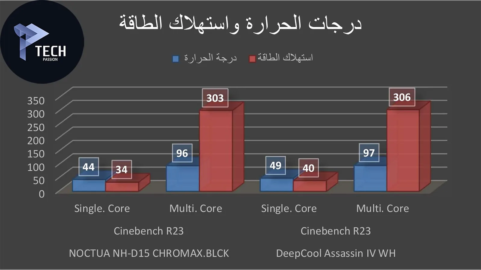 درجات الحرارة واستهلاك الطاقة لـ برنامج Cinebench R23