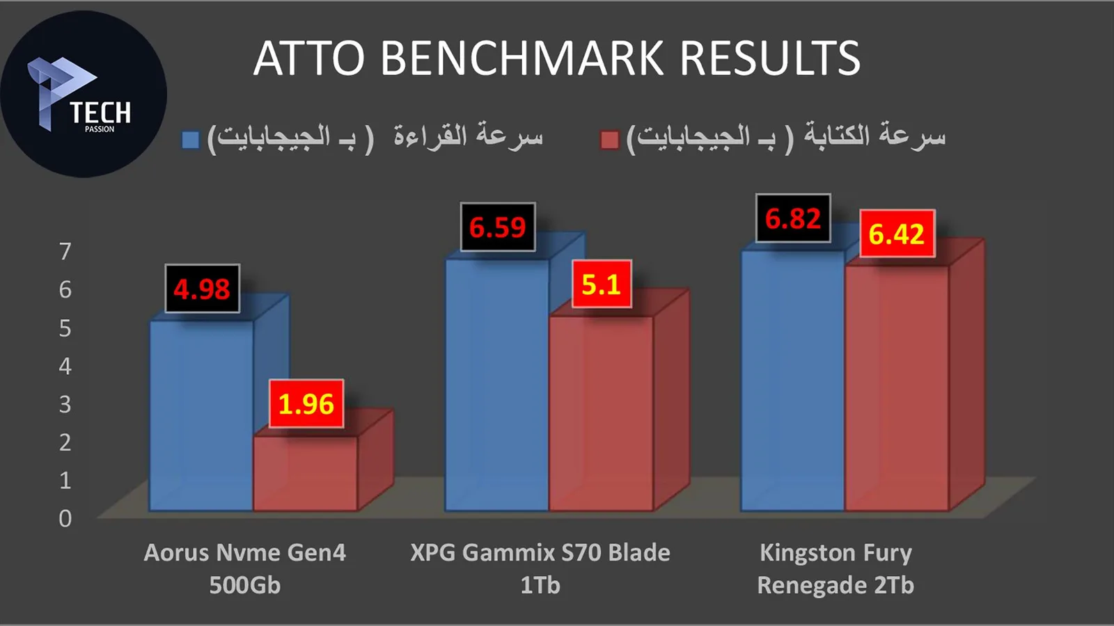 مقارنة بين سرعات القراءة والكتابة في برنامج ATTO Benchmark