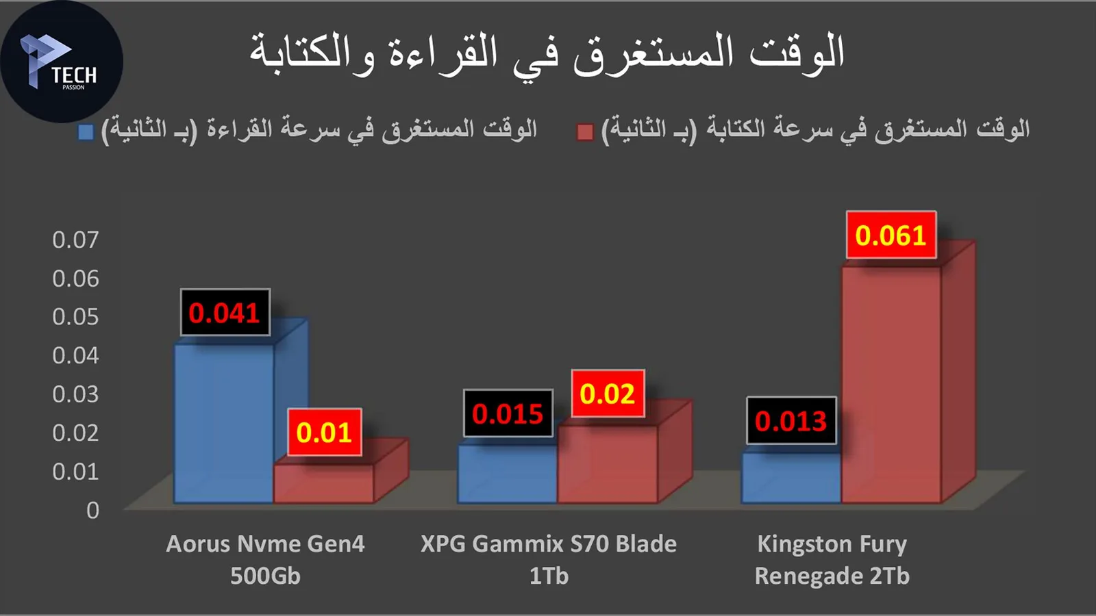 مقارنة بين وحدات التخزين في حالة الوقت المستغرق في حالة القراءة والكتابة في برنامج Ass Benchmark