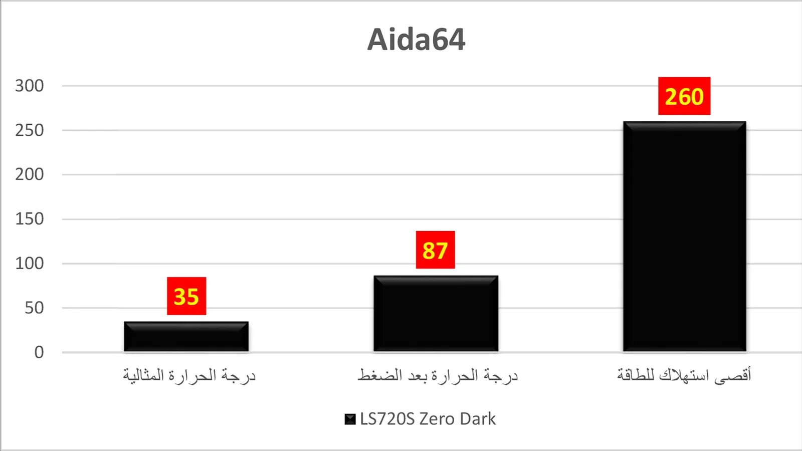 نتيجة اختبار Aida64.