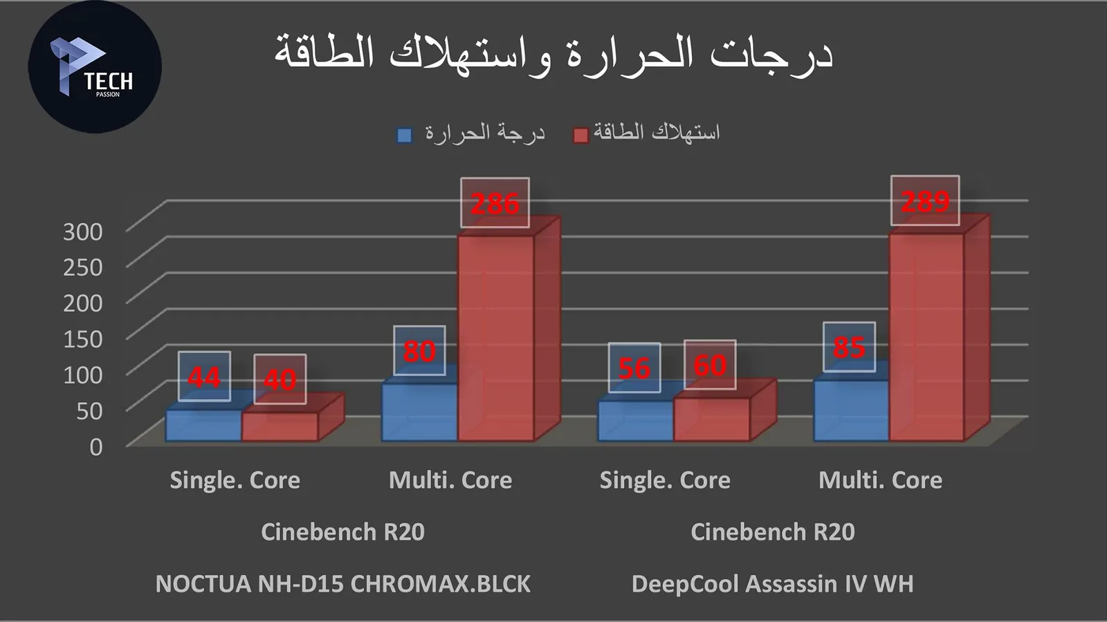 درجات الحرارة واستهلاك الطاقة لـ برنامج Cinebench R20