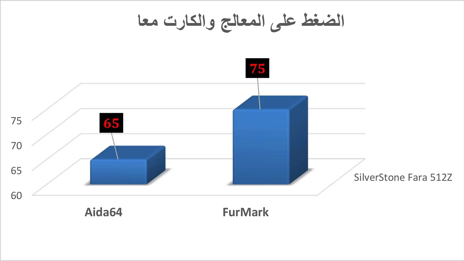 نتيجة الضغط على المعالج والكارت معا