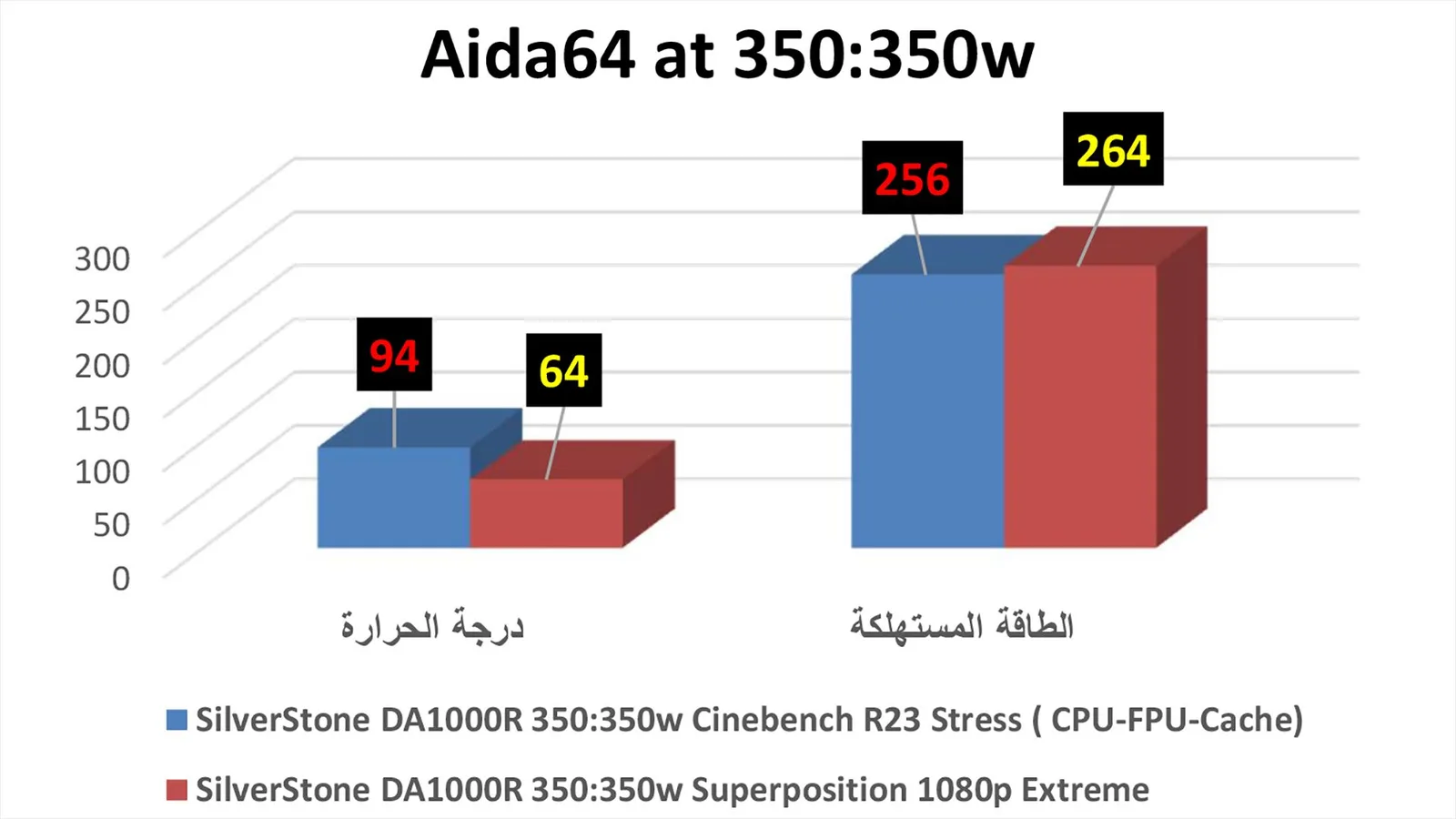 Aida64 مع استهلاك طاقة 350:350 واط حالة 1080p Extreme