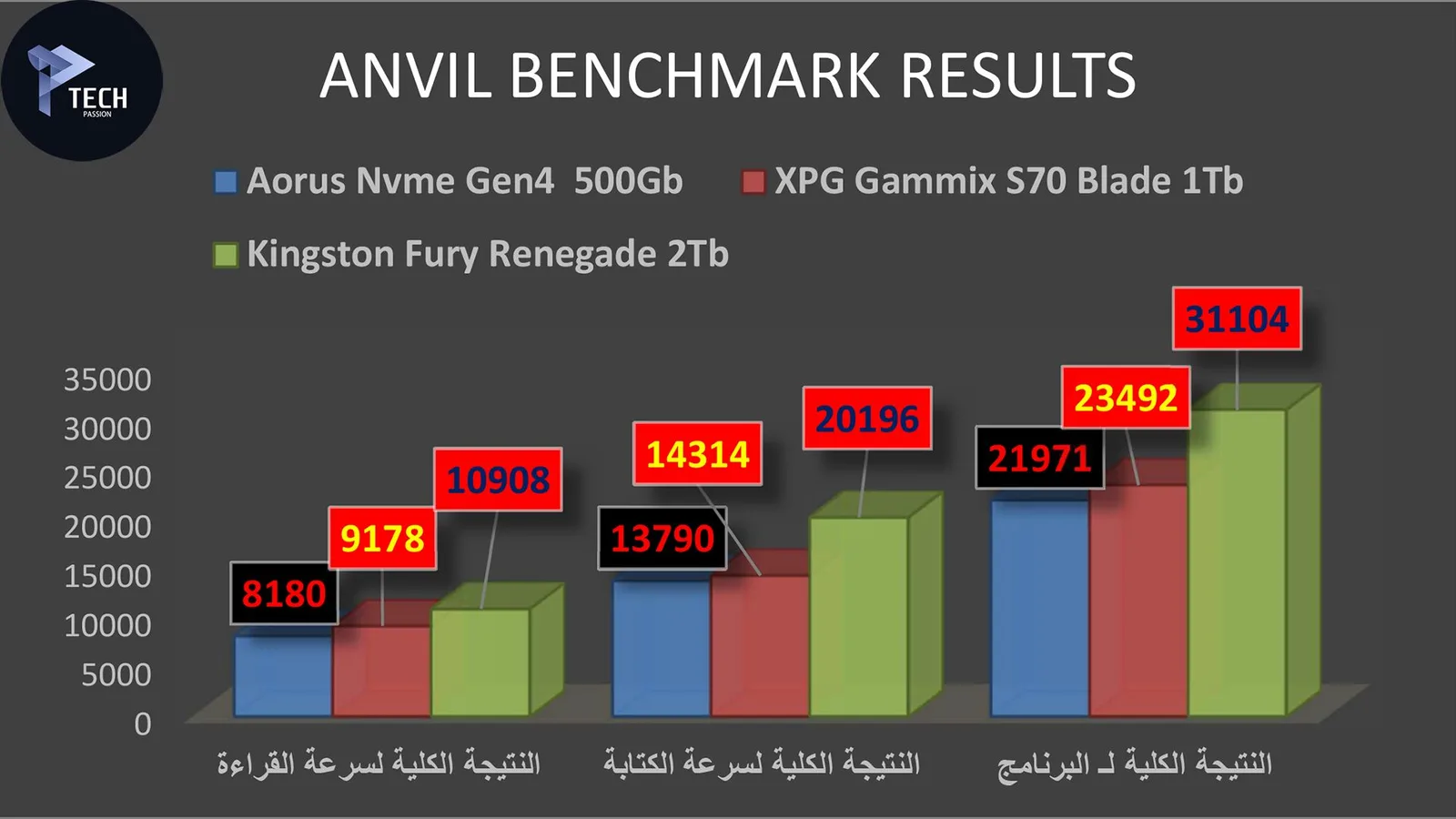 مقارنة بين وحدات التخزين في برنامج ANVIL Benchmark