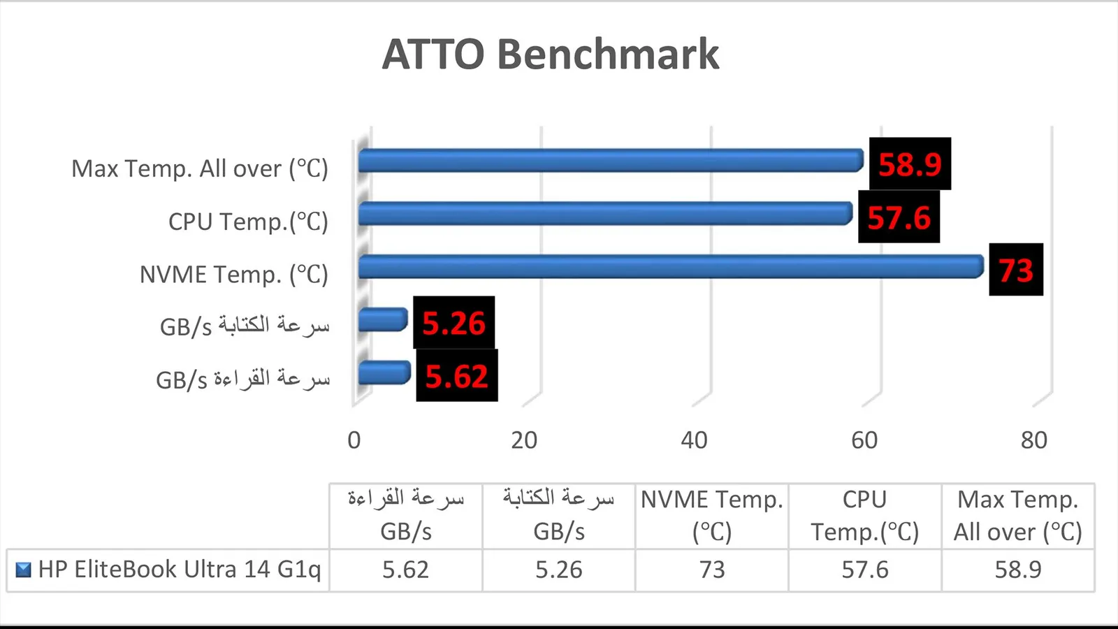 نتيجة اختبار ATTO Benchmark.