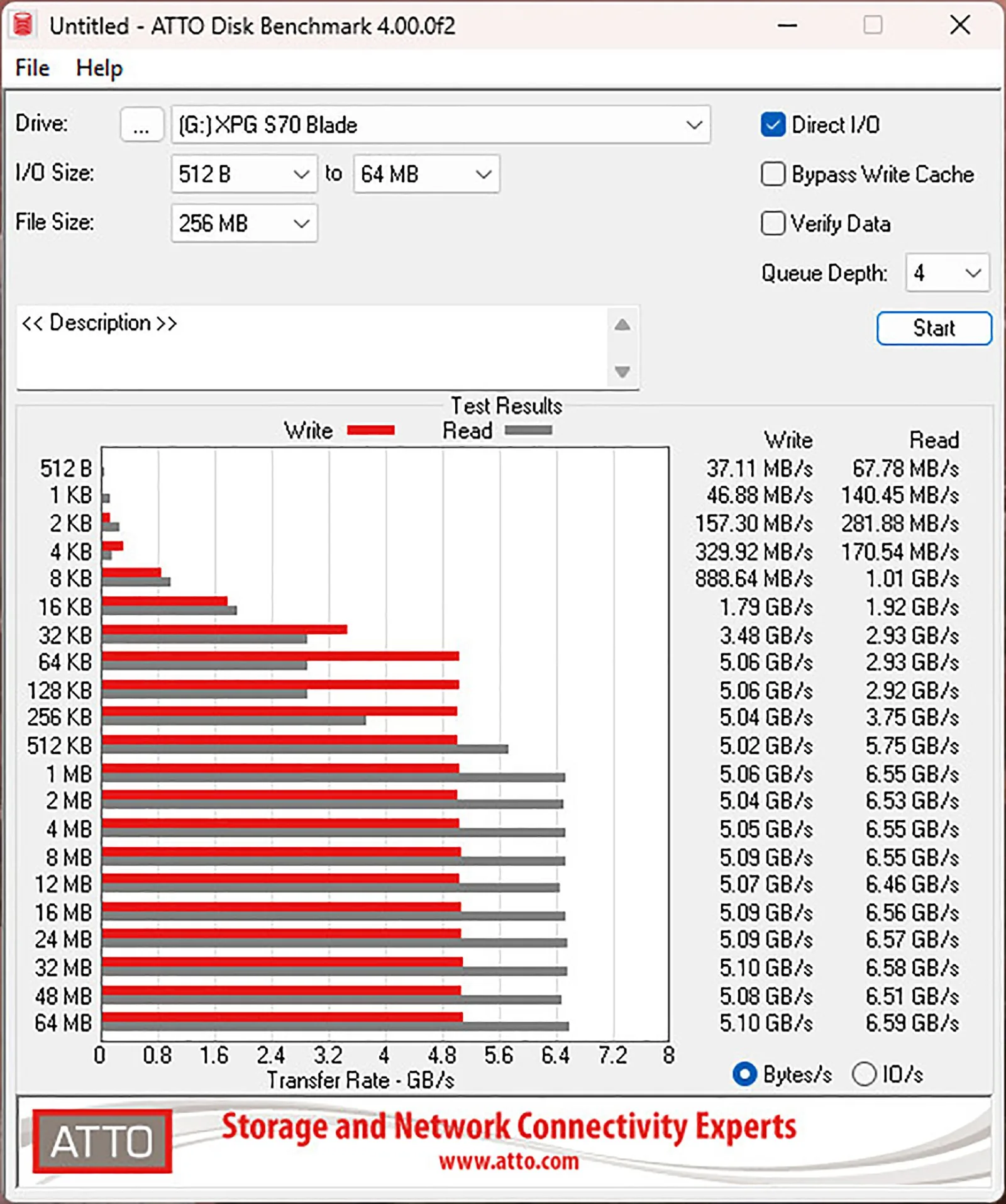 نتيجة اختبار ATTO Disk Benchmark