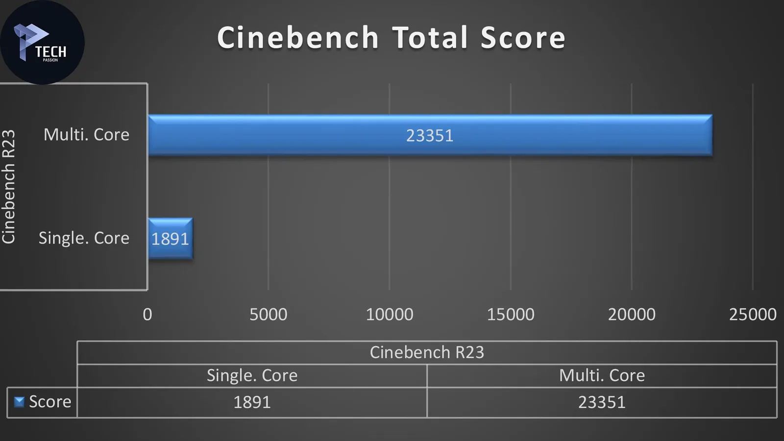 برنامج Cinebench مع التردد الأساسي لـ الأنوية
