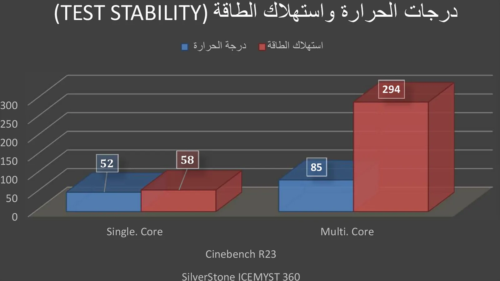 درجة الحرارة واستهلاك الطاقة في اختبار Test Stability