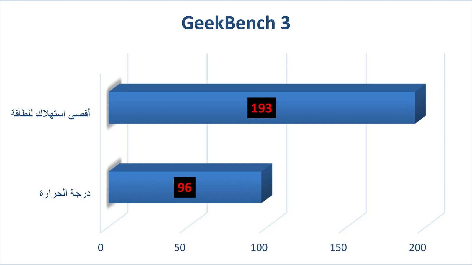 درجة حرارة المعالج مع برنامج GeekBench3.
