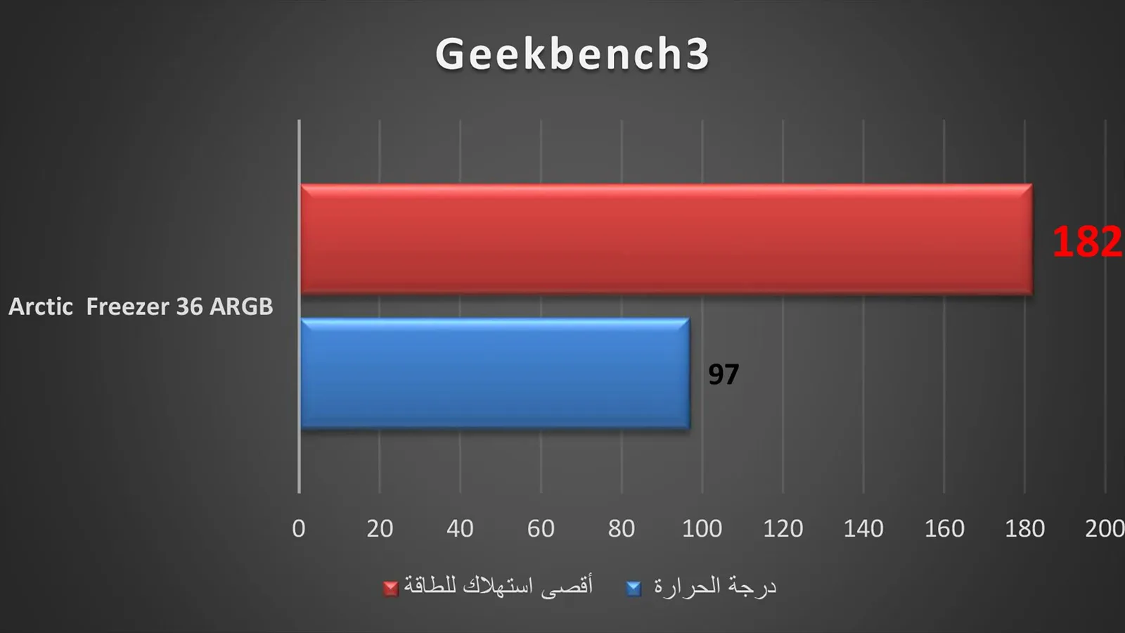 نتيجة اختبار GeekBench3