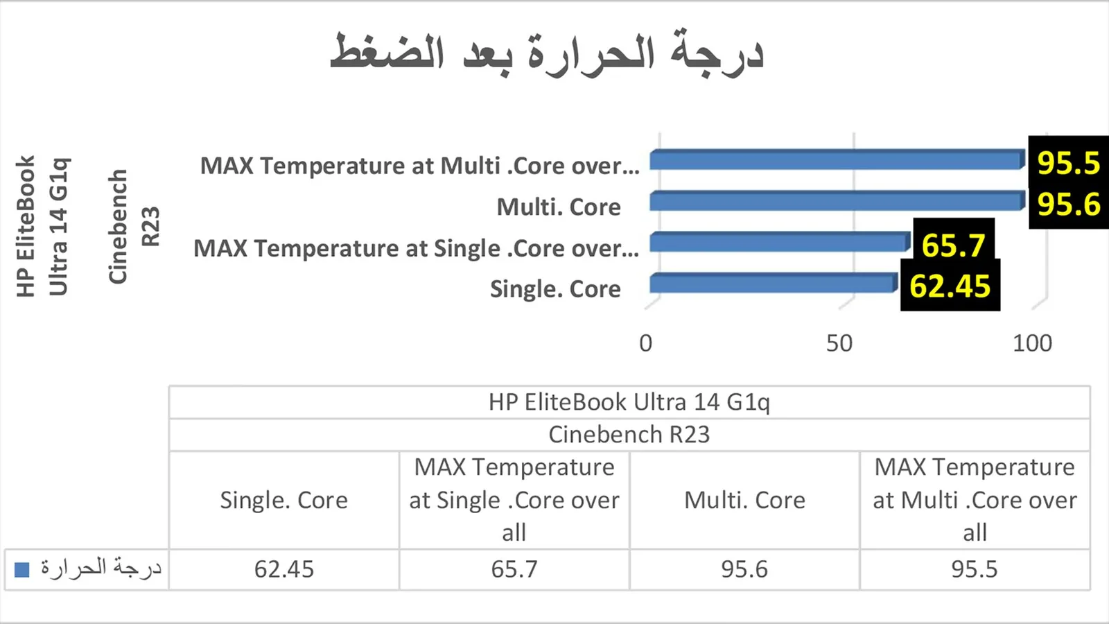 درجة حرارة Cinebench R23.
