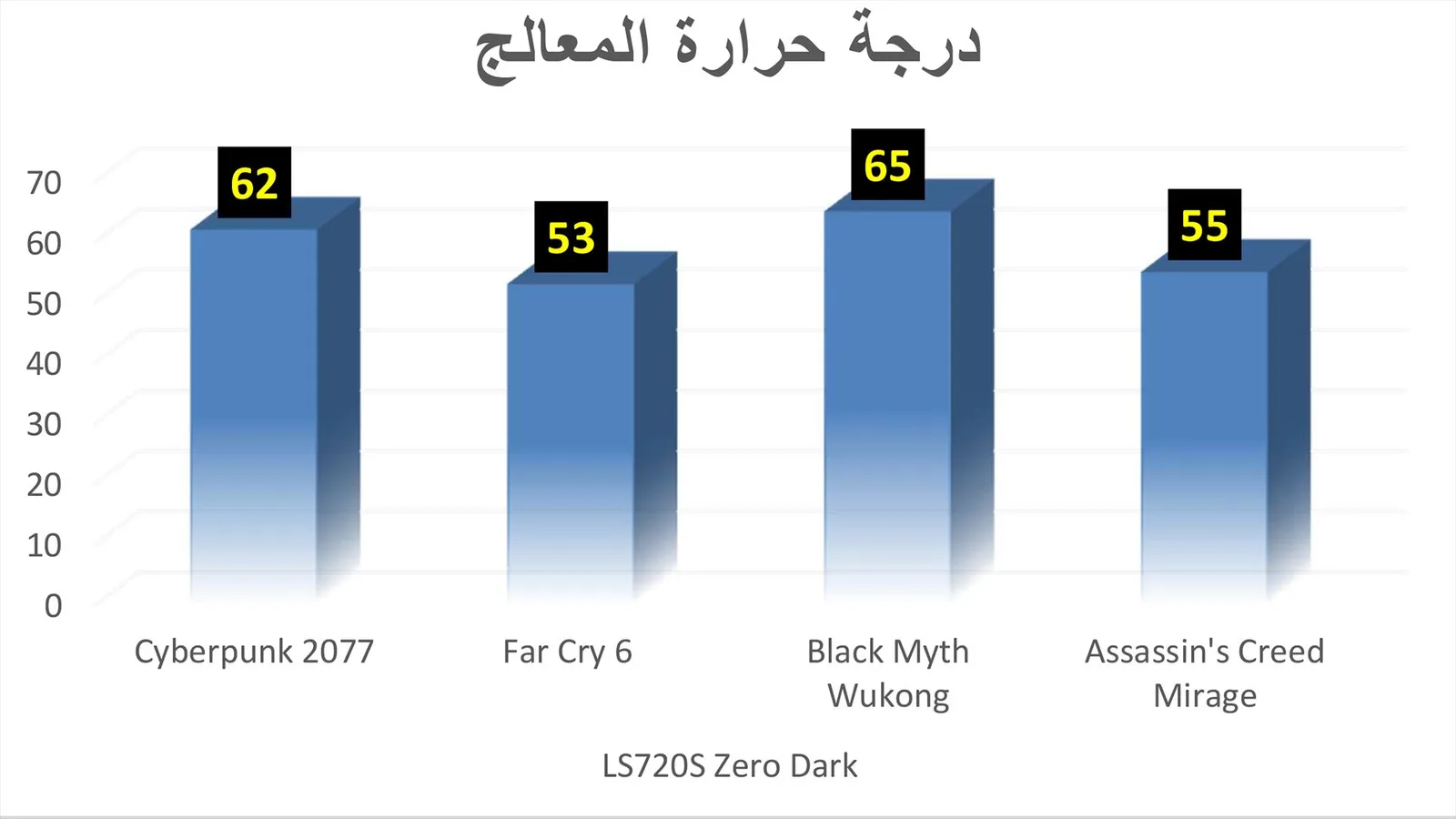 نتيجة اختبار الألعاب.