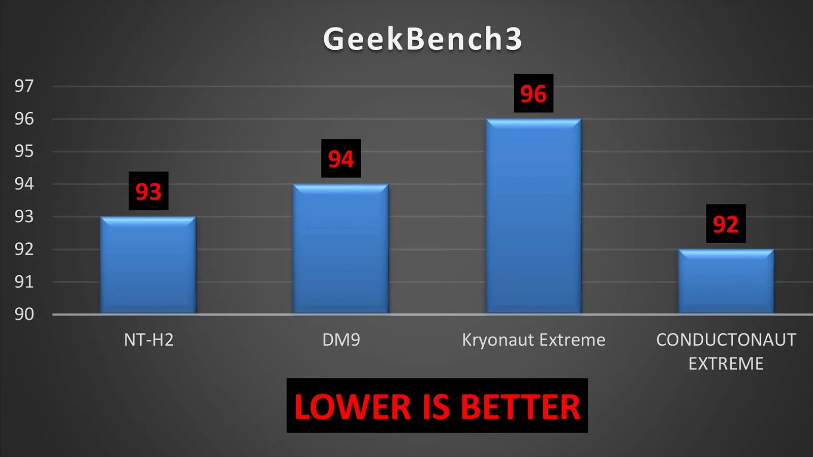 نتيجة برنامج GeekBench3.
