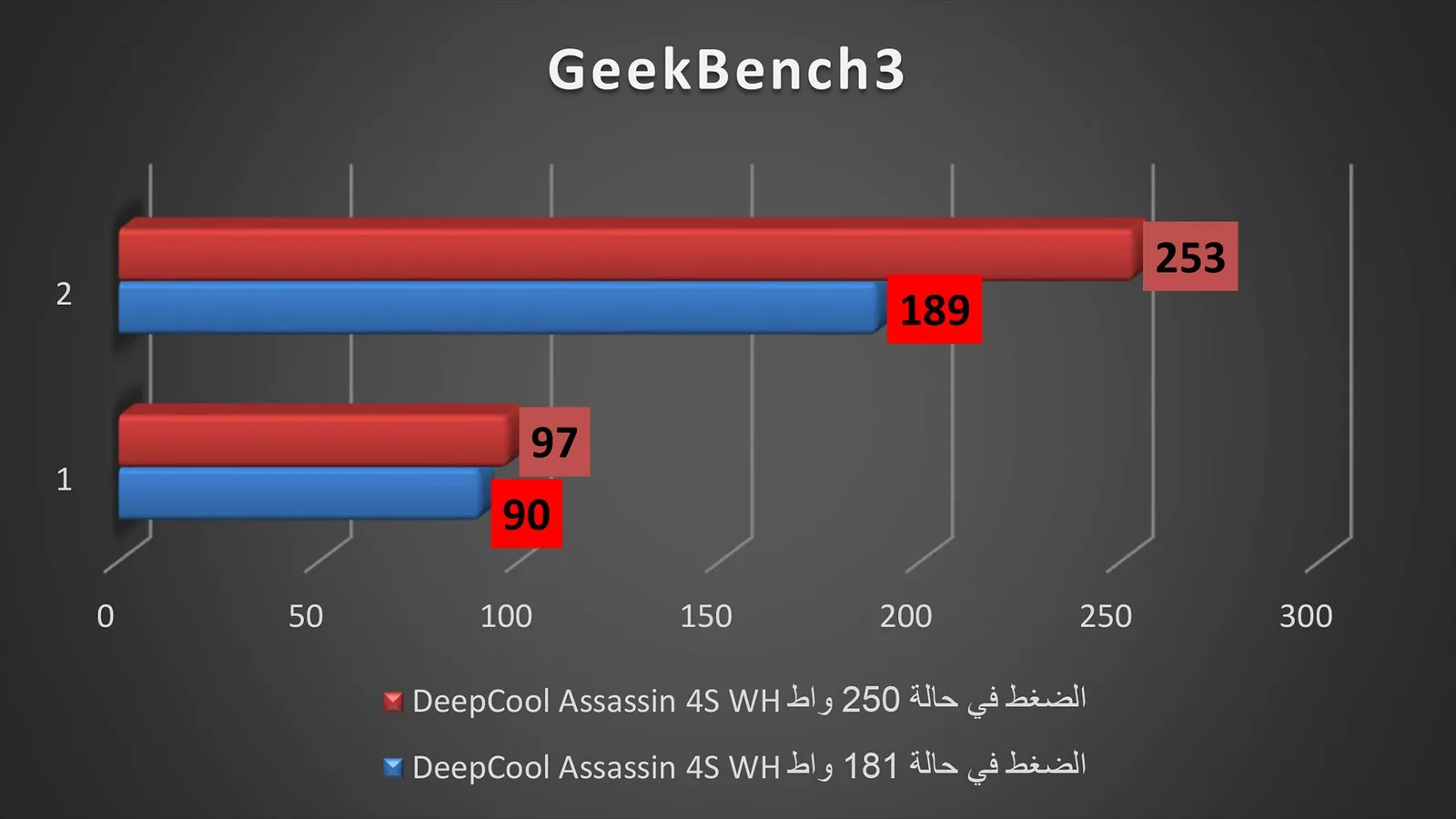 نتيجة اختبار برنامج GeekBench3.