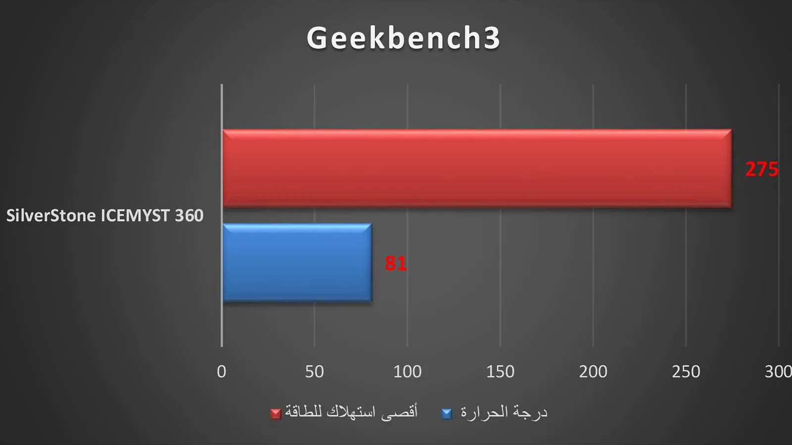نتيجة برنامج Geek Bench3 وذلك في الوضع الافتراضي
