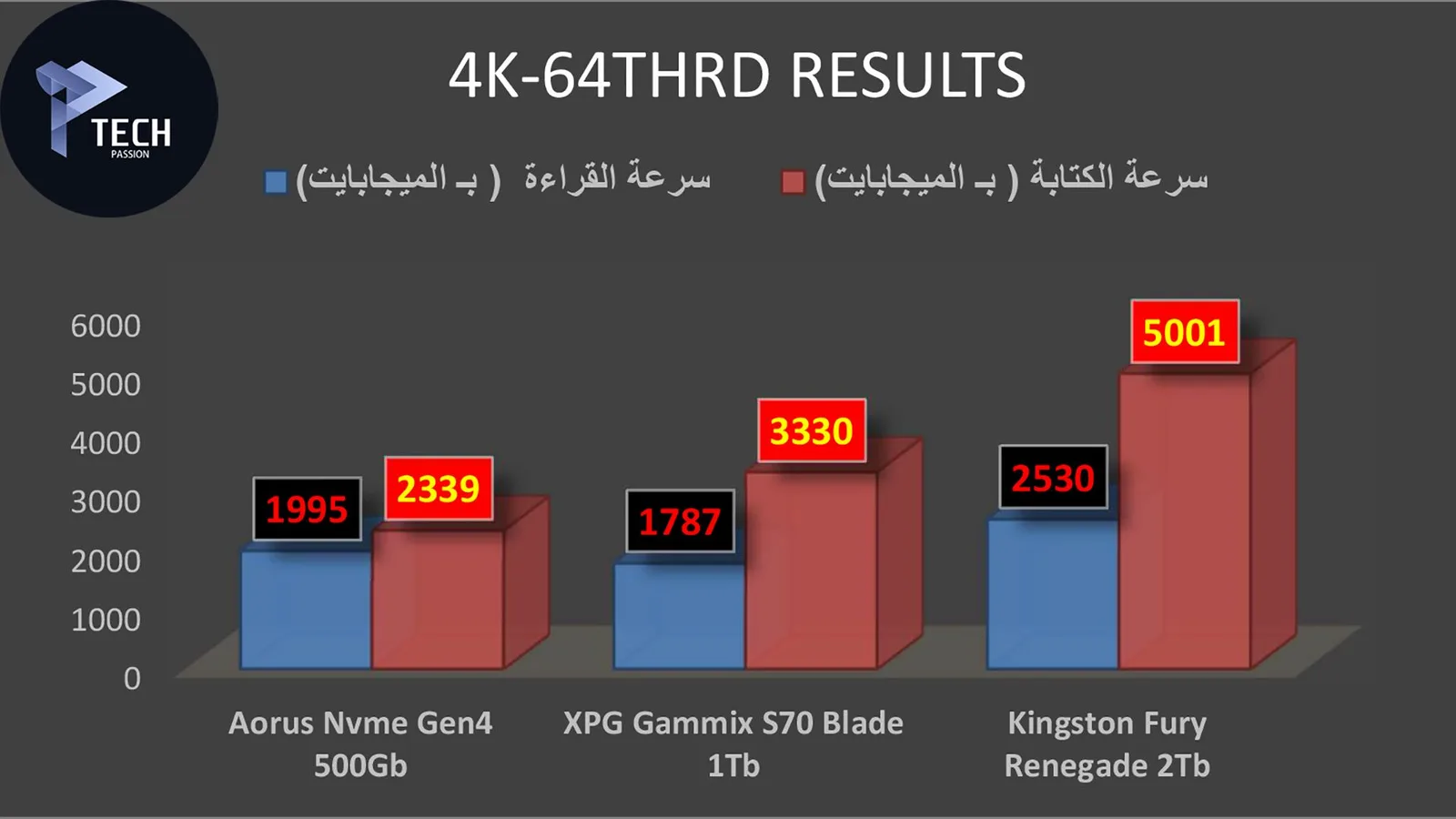 مقارنة بين سرعات القراءة والكتابة في برنامج As Benchmark في حالة 4K-64THrd