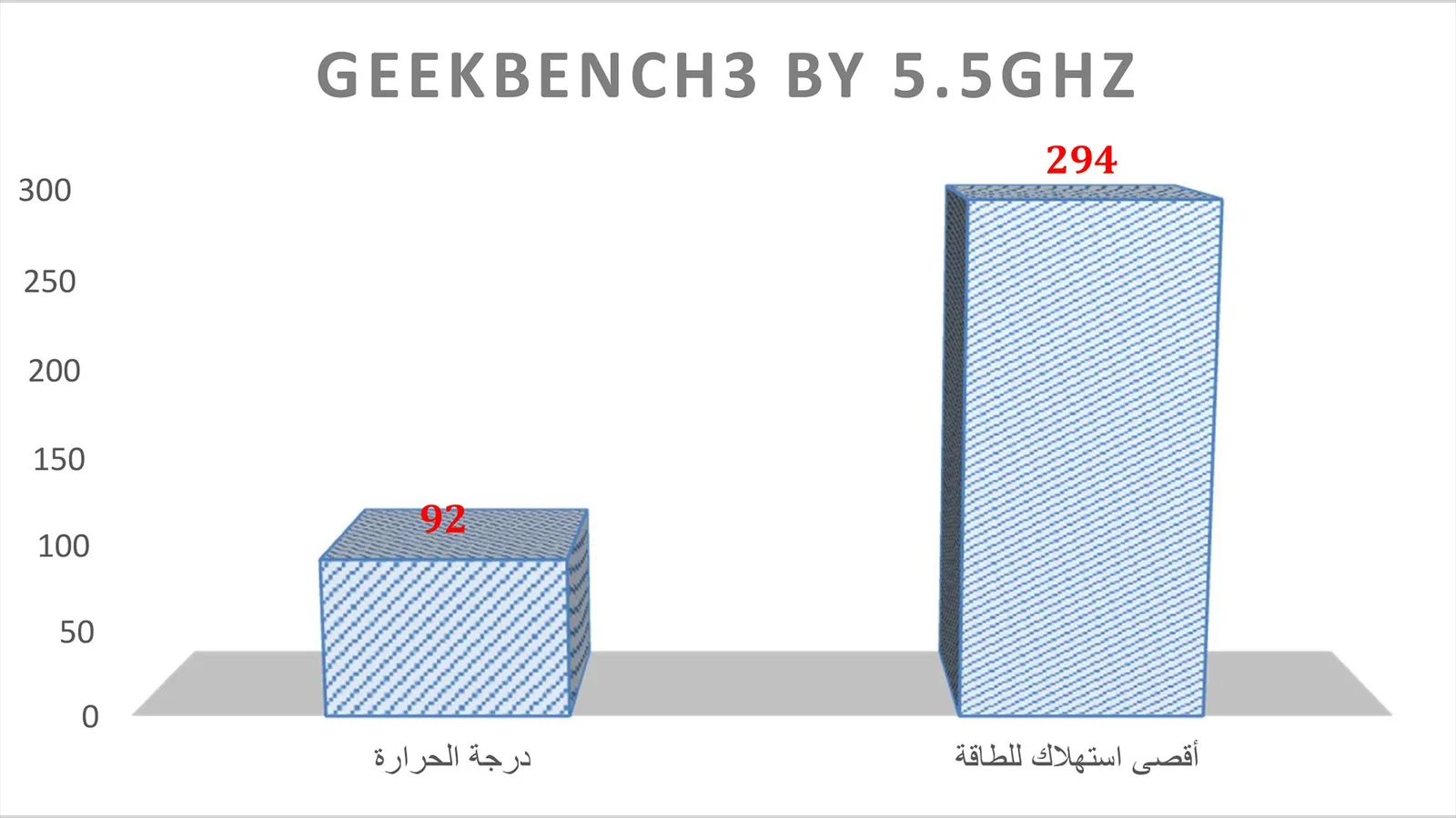 نتيجة برنامج Geek Bench3 وذلك في وضع كسر السرعة