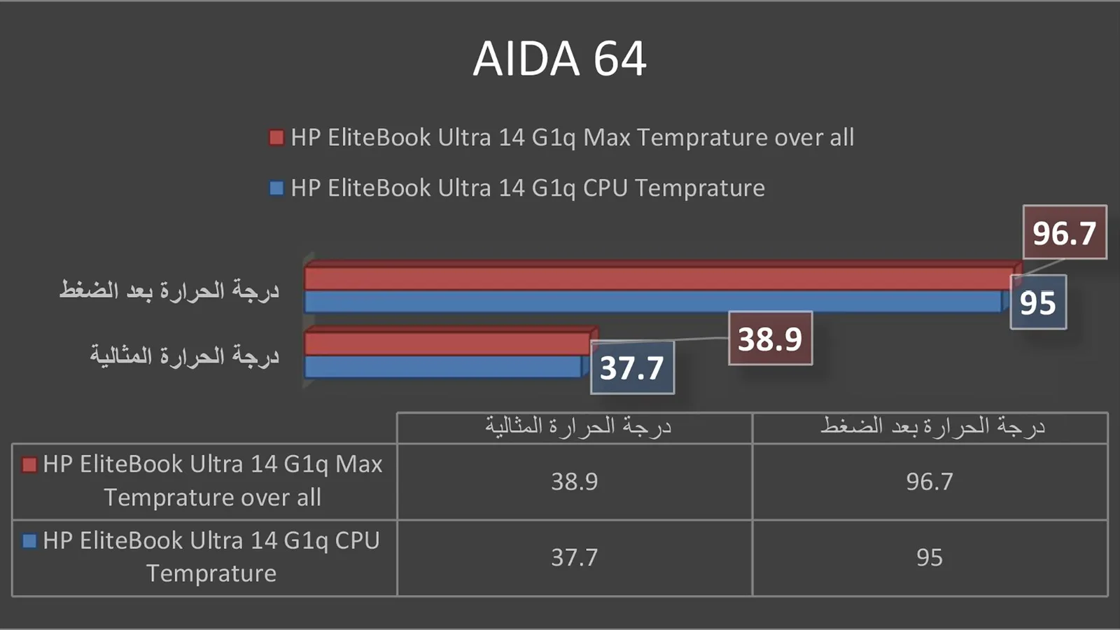 نتائج اختبار Aida64.