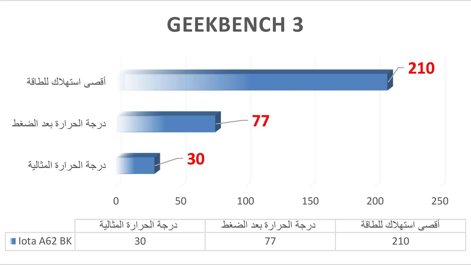 اختبار GeekBench.