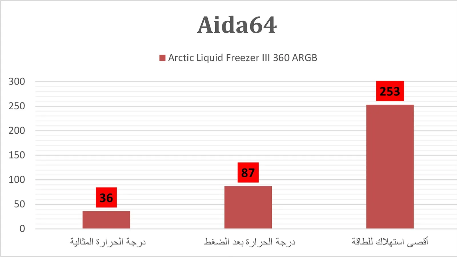 اختبار Aida 64.