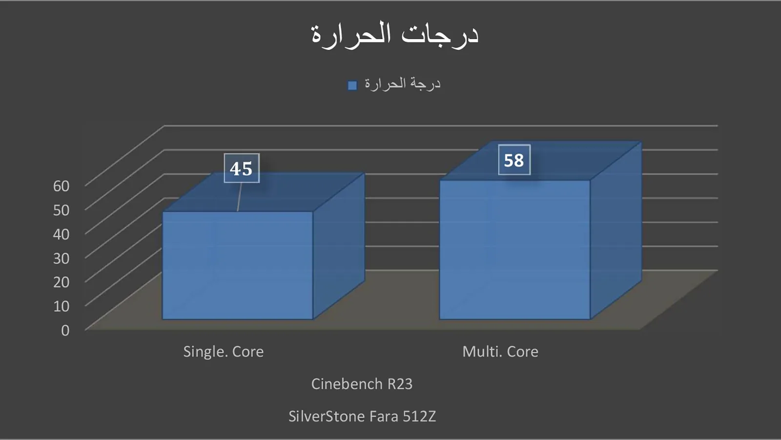 نتيجة برنامج Cinebench R23 من حيث درجات الحرارة