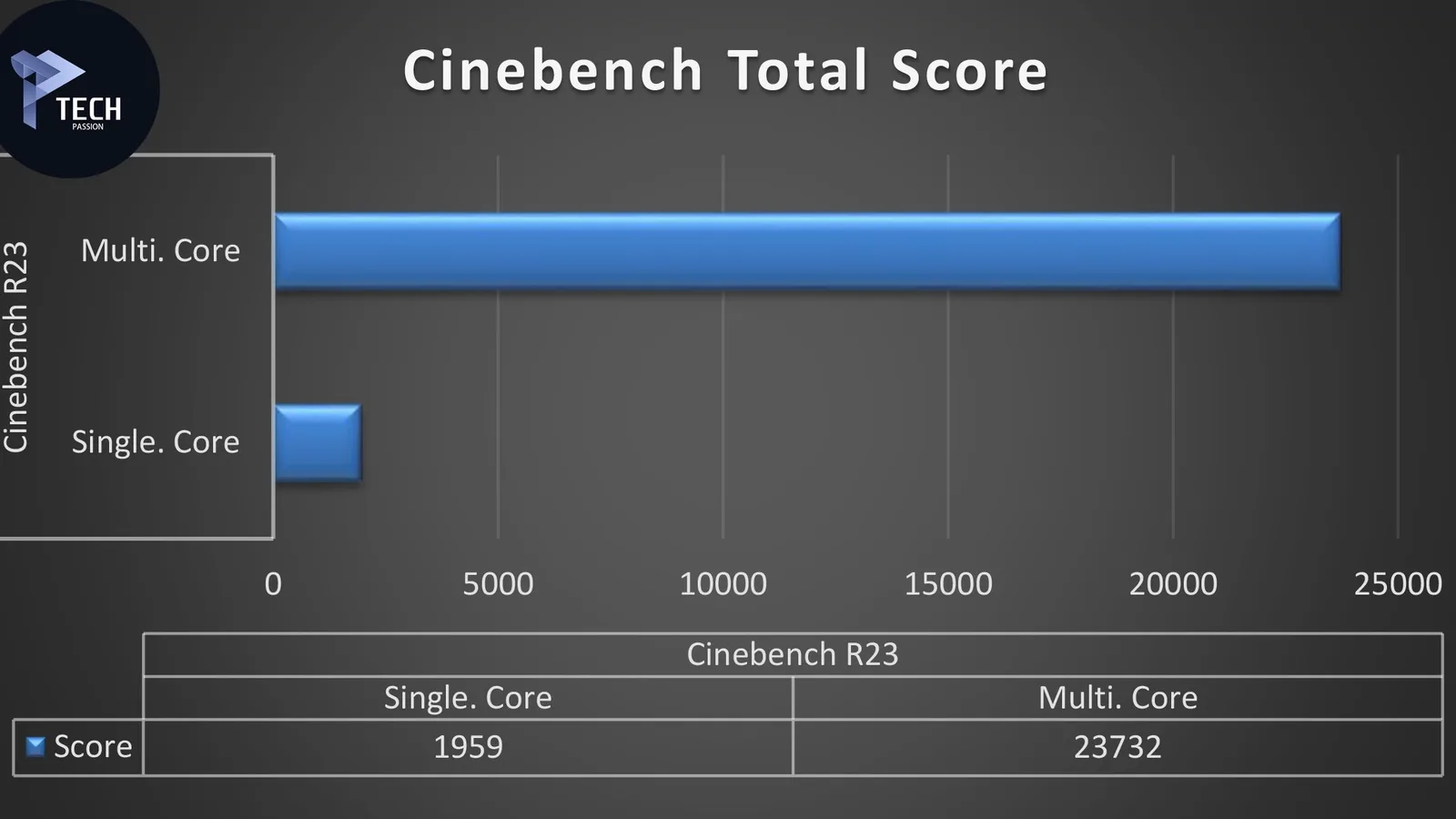 برنامج Cinebench مع التردد الأساسي لـ الأنوية