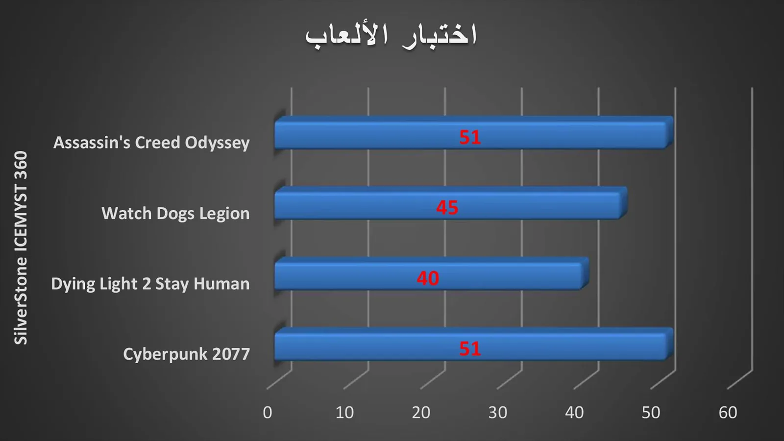 اختبار الالعاب