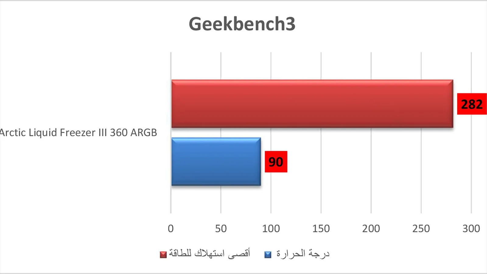 اختبار Geek Bench.