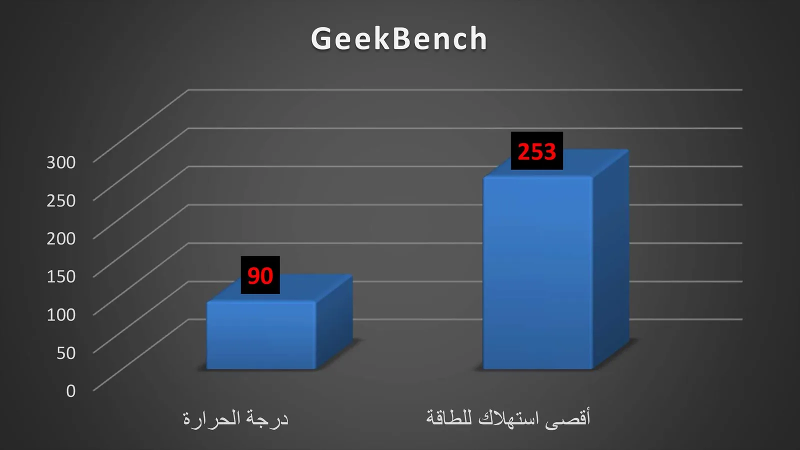نتيجة برنامج GeekBench.
