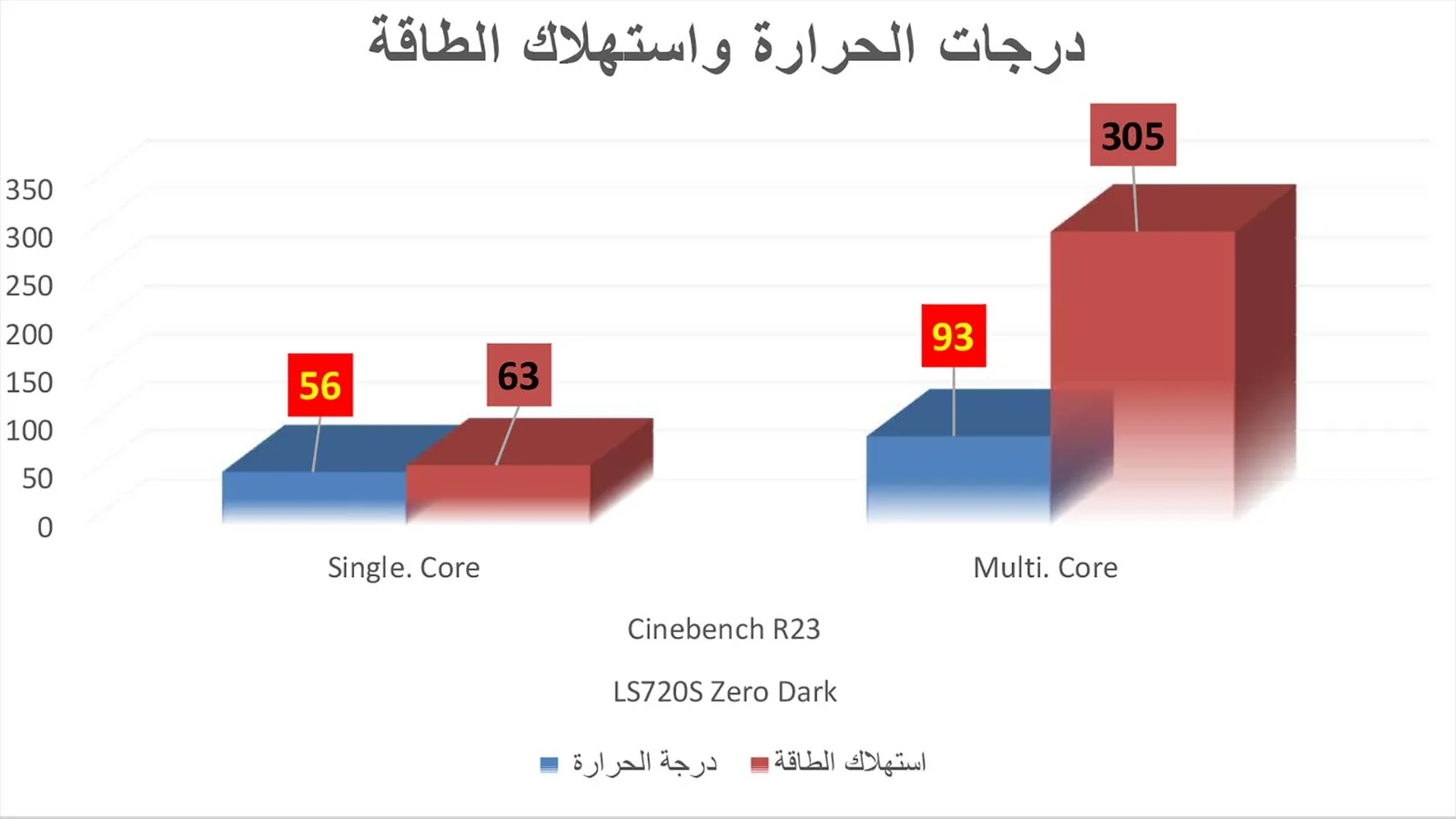 نتيجة اختبار Cinebench R23.