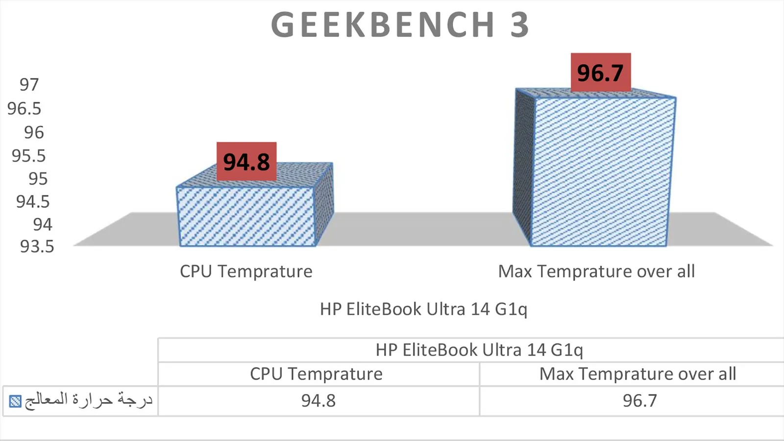نتائج اختبار GeekBench3.