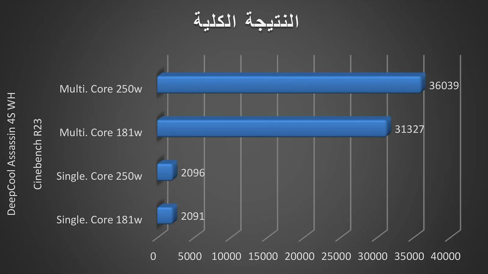 النتيجة الكلية لـ برنامج Cinebench R23.