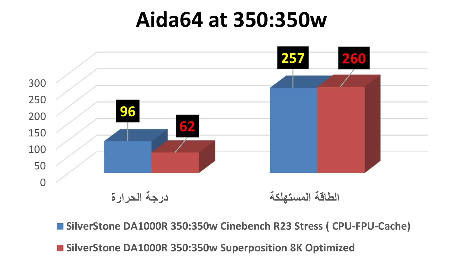Aida64 مع استهلاك طاقة 350:350 واط حالة 8K Optimized