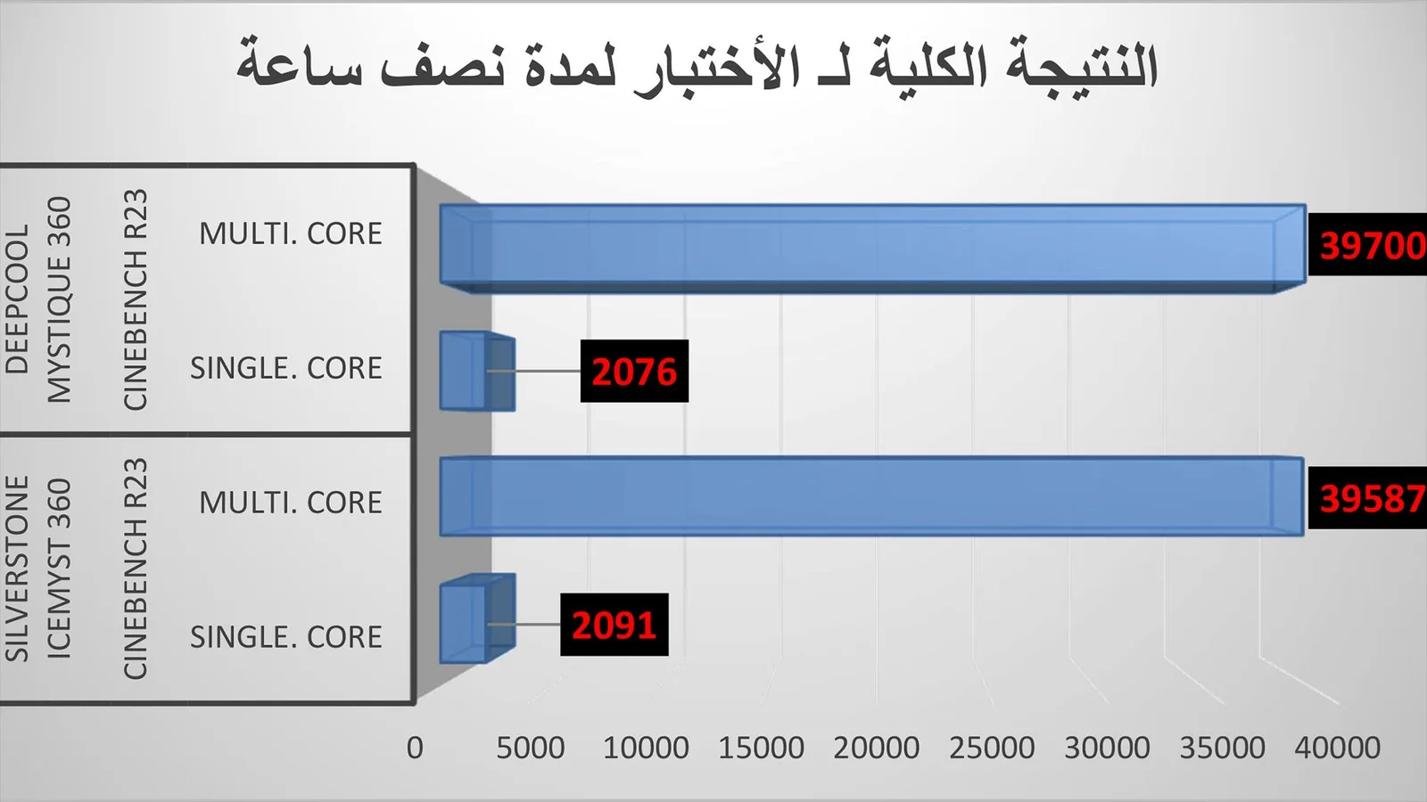 النتيجة الكلية لـ الأختبار لمدة نصف ساعة في الوضع الافتراضي.