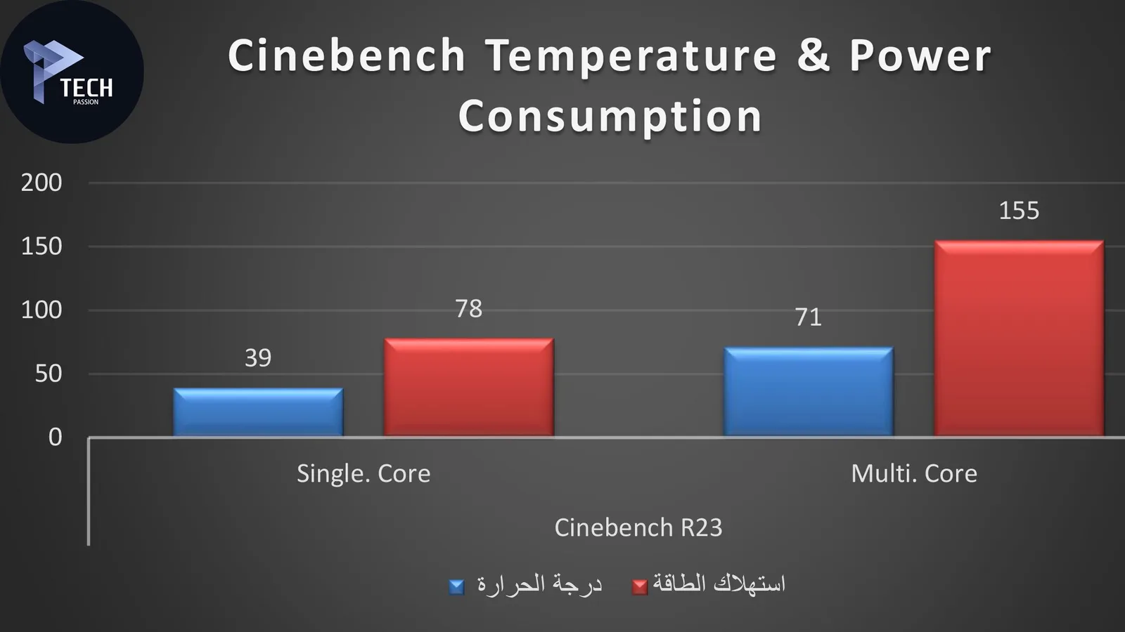 برنامج Cinebench مع التردد الأساسي لـ الأنوية
