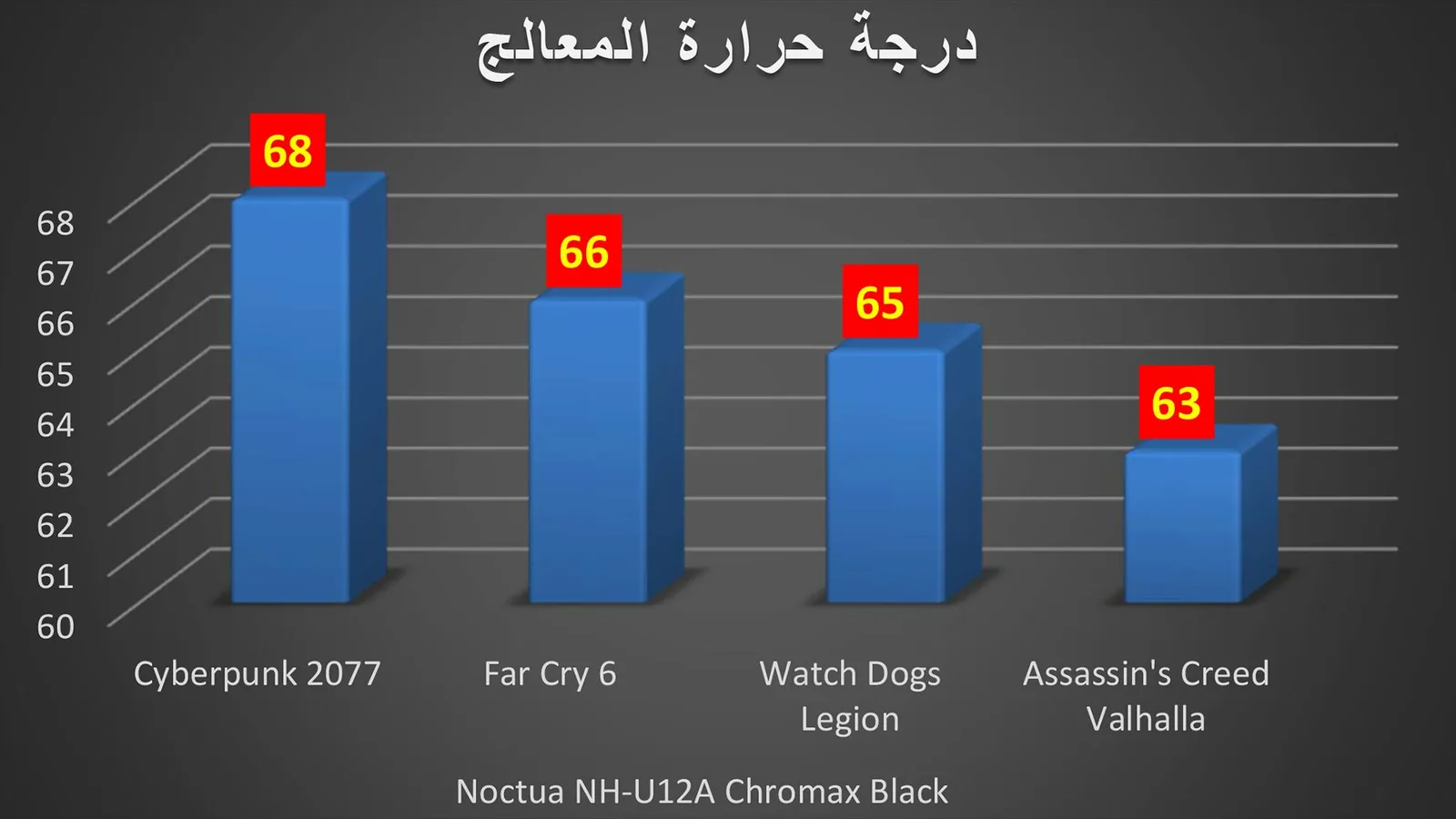 درجة حرارة المعالج في اختبار الألعاب.