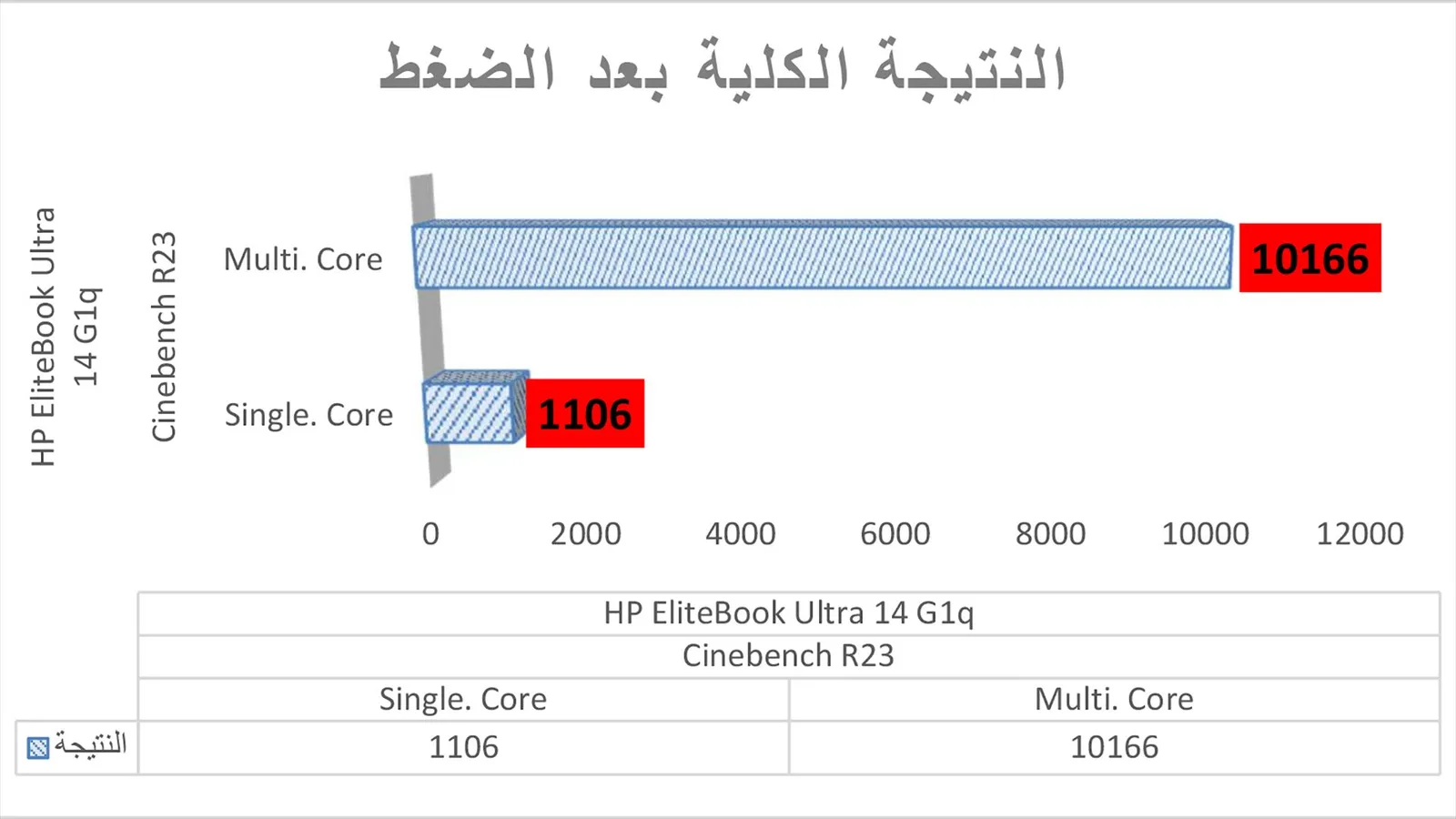 النتيجة الكلية لبرنامج Cinebench R23.