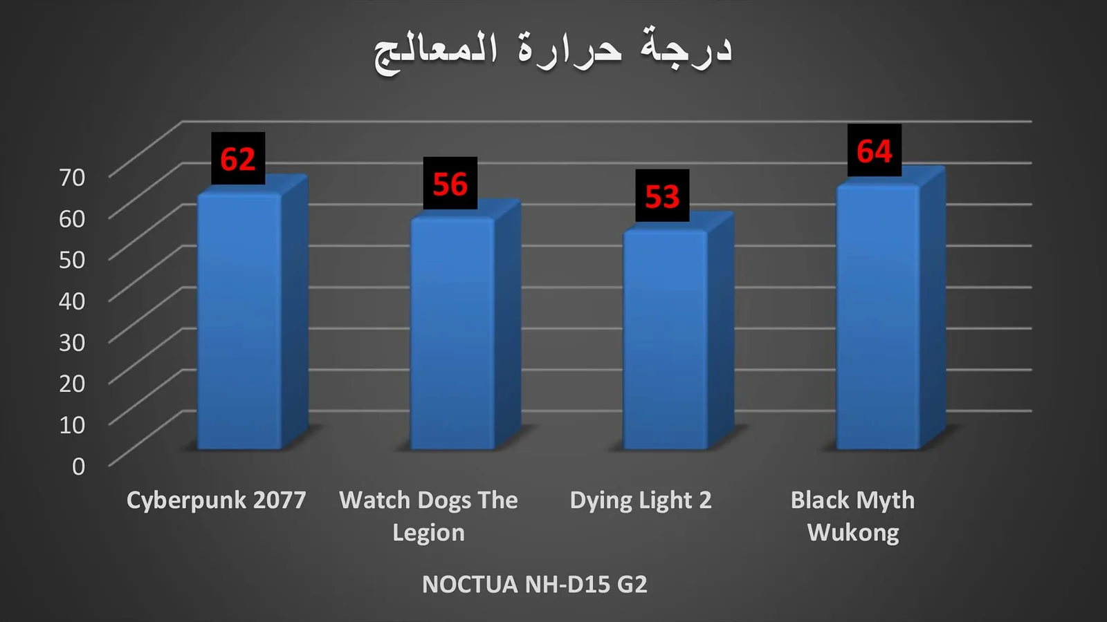 درجة حرارة المعالج في اختبار الألعاب.