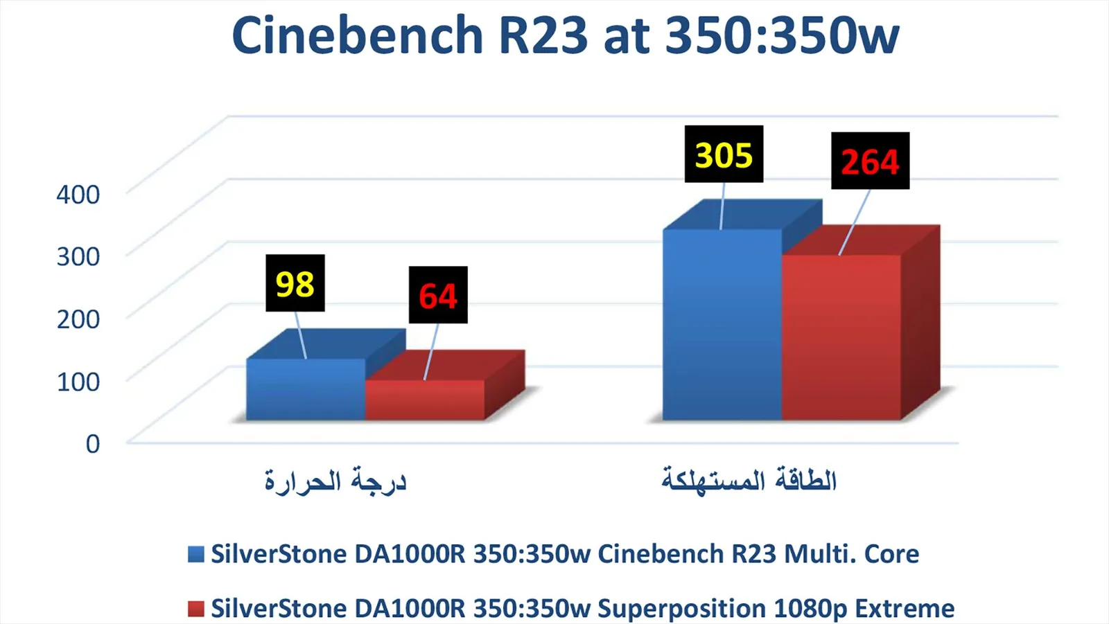 Cinebench R23 مع استهلاك طاقة 350:350 واط حالة 1080p Extreme