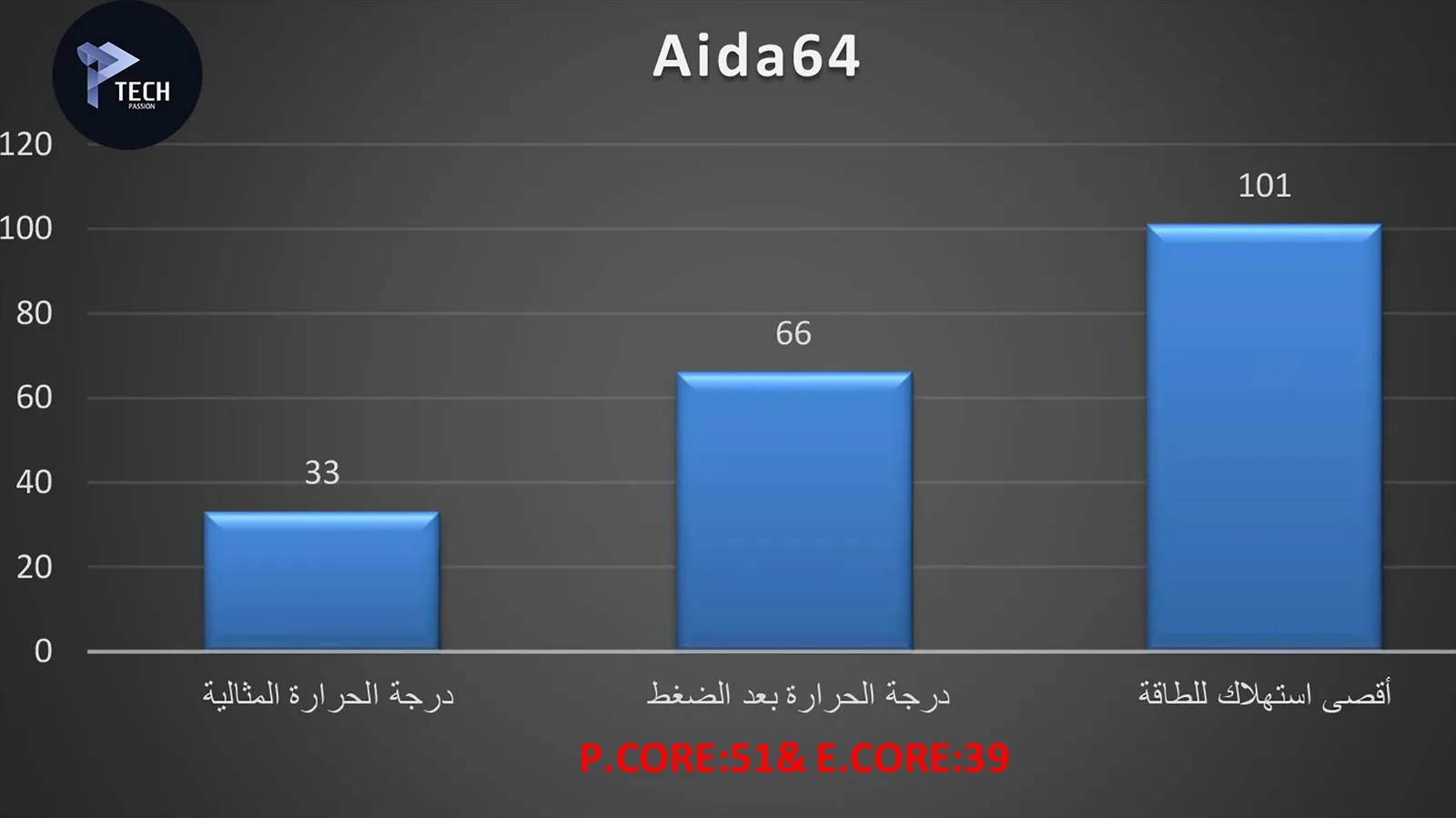 برنامج Aida64 مع التردد الأساسي لـ الأنوية