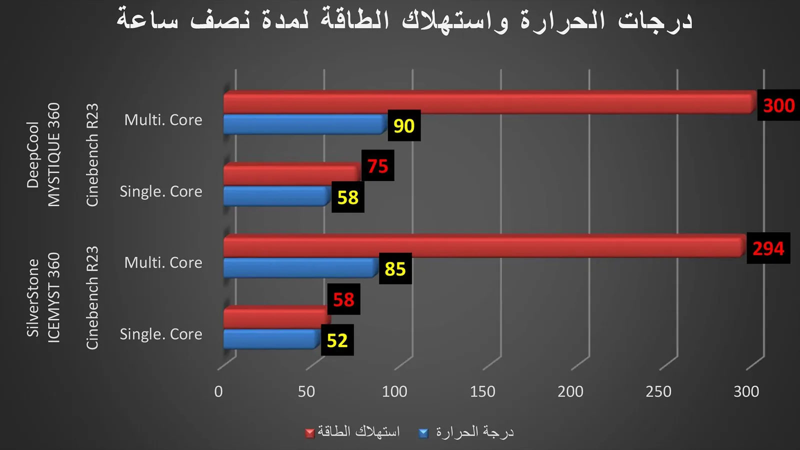 الوضع الافتراضي لمدة نصف ساعة.