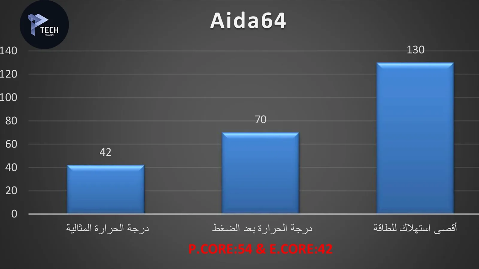 برنامج Aida64 مع تردد الكسر