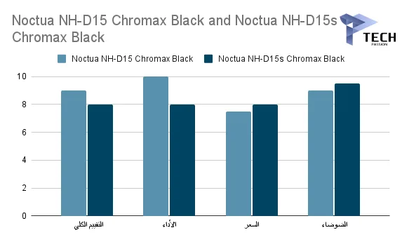 تقيمنا لكلا من مبرد Noctua NH-D15 و D15s Chromax