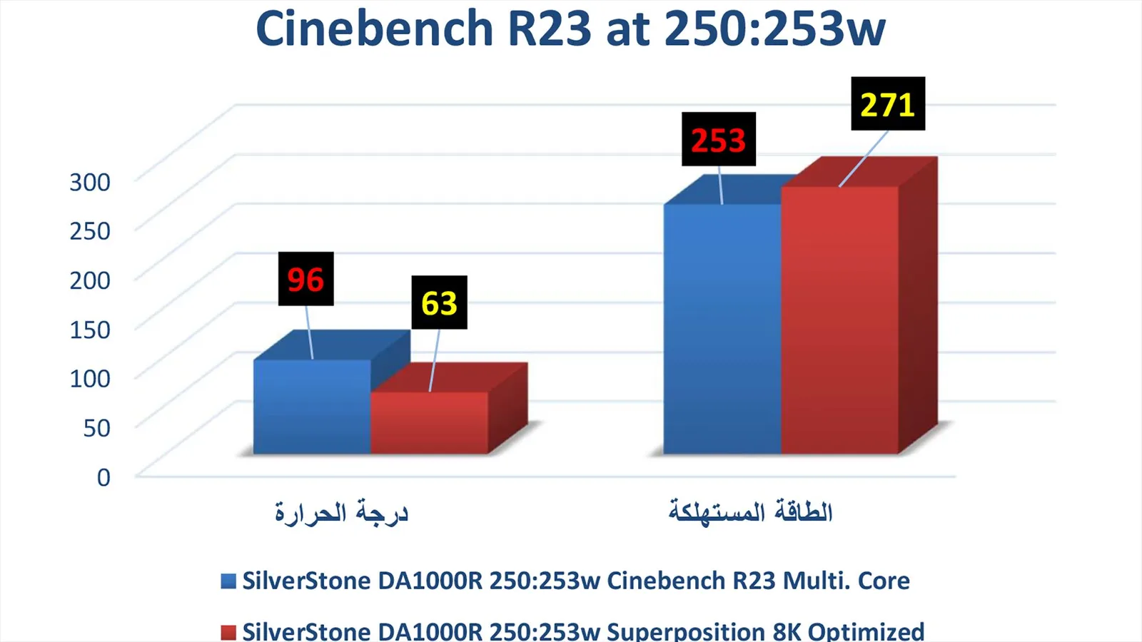Cinebench R23 مع استهلاك طاقة 250:253