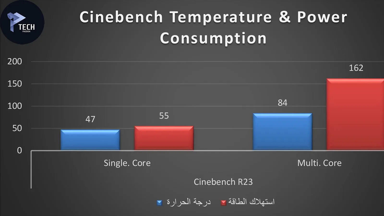 برنامج Cinebench مع التردد الأساسي لـ الأنوية